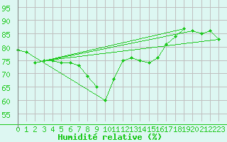 Courbe de l'humidit relative pour Nice (06)