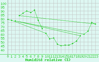 Courbe de l'humidit relative pour Landser (68)