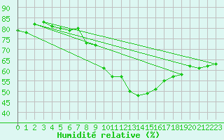 Courbe de l'humidit relative pour Ble - Binningen (Sw)