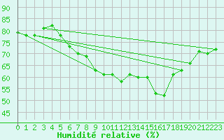 Courbe de l'humidit relative pour Tryvasshogda Ii