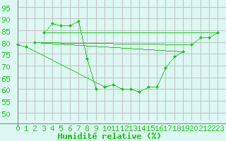 Courbe de l'humidit relative pour Cranwell