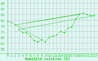 Courbe de l'humidit relative pour la bouée 6200093