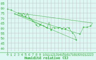 Courbe de l'humidit relative pour Storkmarknes / Skagen