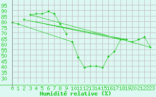 Courbe de l'humidit relative pour Radstadt