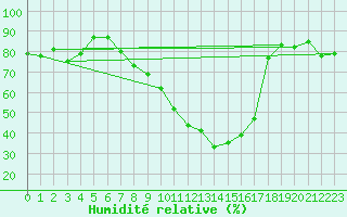 Courbe de l'humidit relative pour Mistelbach