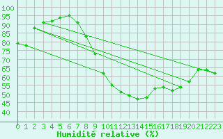 Courbe de l'humidit relative pour Waibstadt