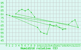 Courbe de l'humidit relative pour Verges (Esp)