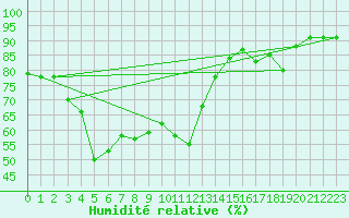 Courbe de l'humidit relative pour Six-Fours (83)