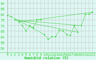 Courbe de l'humidit relative pour Sanary-sur-Mer (83)