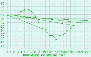 Courbe de l'humidit relative pour Poprad / Ganovce