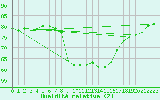 Courbe de l'humidit relative pour Llanes