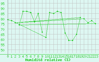 Courbe de l'humidit relative pour Gttingen