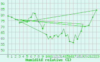 Courbe de l'humidit relative pour Blackpool Airport