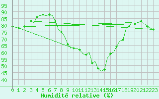 Courbe de l'humidit relative pour Jersey (UK)
