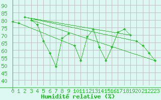 Courbe de l'humidit relative pour Ile Rousse (2B)