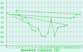 Courbe de l'humidit relative pour San Bernardino