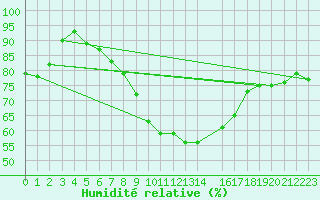 Courbe de l'humidit relative pour Edinburgh (UK)