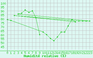 Courbe de l'humidit relative pour Wernigerode