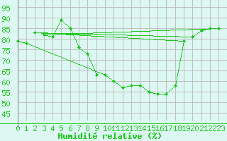 Courbe de l'humidit relative pour Blankenrath