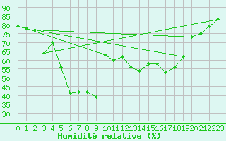 Courbe de l'humidit relative pour Krangede