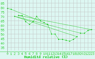 Courbe de l'humidit relative pour Biscarrosse (40)