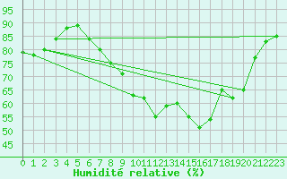 Courbe de l'humidit relative pour Coulommes-et-Marqueny (08)