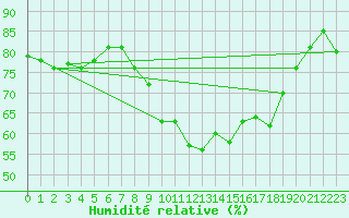 Courbe de l'humidit relative pour Alistro (2B)