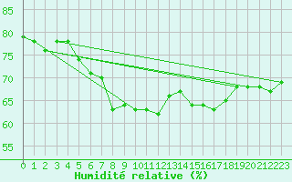 Courbe de l'humidit relative pour Leucate (11)