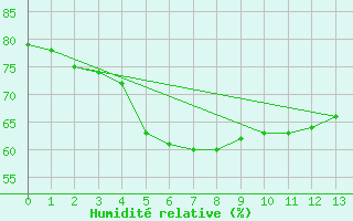 Courbe de l'humidit relative pour Ile Juan De Nova