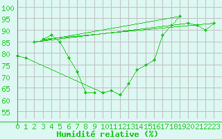 Courbe de l'humidit relative pour Reutte