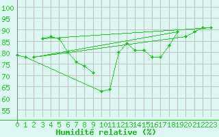 Courbe de l'humidit relative pour Eisenstadt