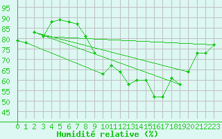 Courbe de l'humidit relative pour Viseu