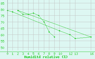 Courbe de l'humidit relative pour Hovden-Lundane