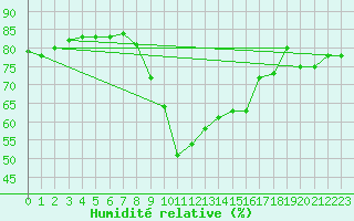 Courbe de l'humidit relative pour Saint-Jean-de-Liversay (17)