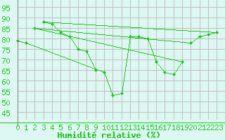 Courbe de l'humidit relative pour Horn