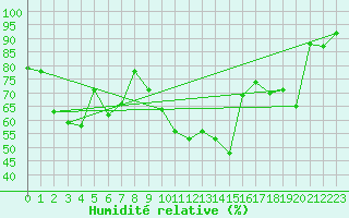 Courbe de l'humidit relative pour Dax (40)