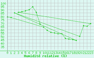 Courbe de l'humidit relative pour Saint-Julien-en-Quint (26)