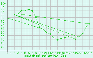 Courbe de l'humidit relative pour Courcelles (Be)