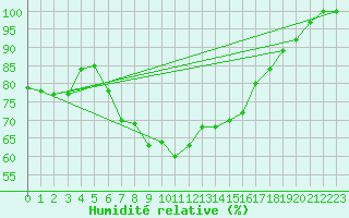 Courbe de l'humidit relative pour Kaskinen Salgrund