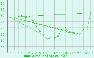Courbe de l'humidit relative pour Lesko
