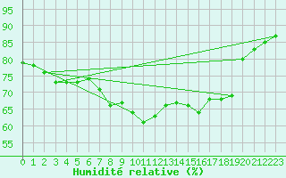 Courbe de l'humidit relative pour Bares