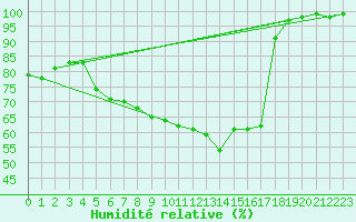 Courbe de l'humidit relative pour Kojovska Hola