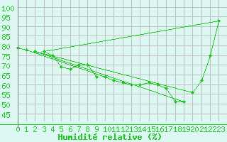 Courbe de l'humidit relative pour Machichaco Faro