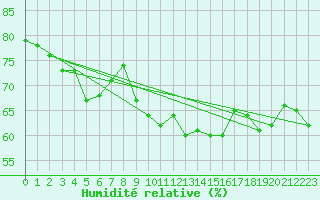 Courbe de l'humidit relative pour Norderney