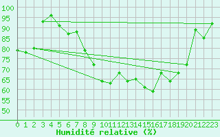 Courbe de l'humidit relative pour Rochefort Saint-Agnant (17)