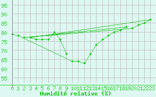 Courbe de l'humidit relative pour Aursjoen