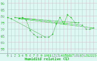 Courbe de l'humidit relative pour Gladhammar