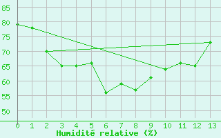 Courbe de l'humidit relative pour Nakhon Sawan