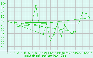 Courbe de l'humidit relative pour Bonn-Roleber