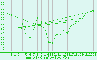 Courbe de l'humidit relative pour Ajaccio - Campo dell'Oro (2A)